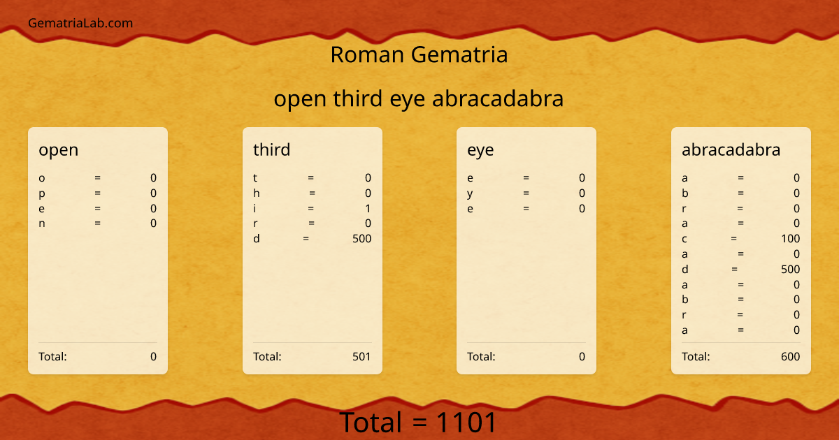 open third eye abracadabra in roman Gematria
